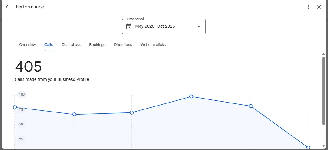 Google Business Profile calls tab showing 405 calls made from the business profile, May to October 2026