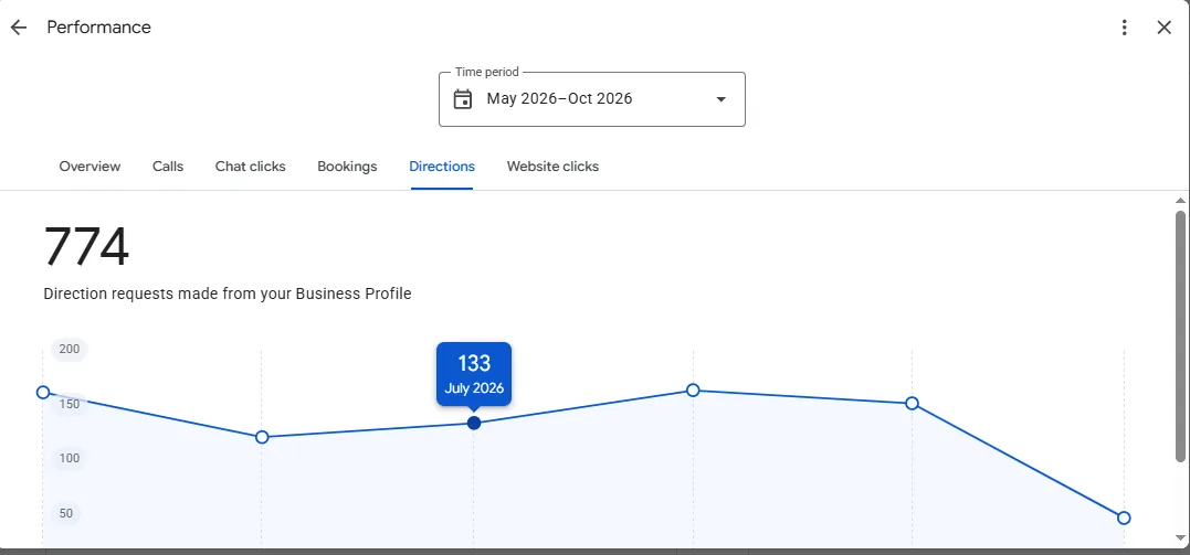 Google Business Profile directions tab showing 774 direction requests, May to October 2026