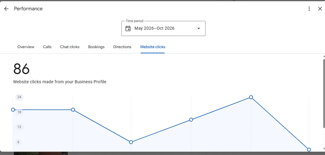 Google Business Profile website clicks tab showing 86 website clicks, May to October 2026