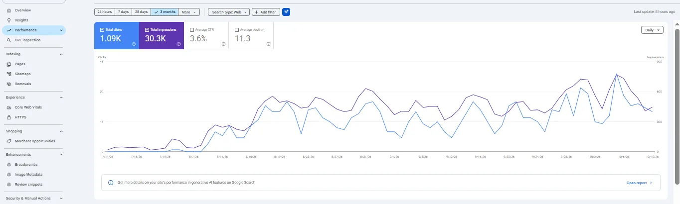 Search Console 3-month view: 1,090 clicks, 30,300 impressions, 3.6% CTR, 11.3 average position